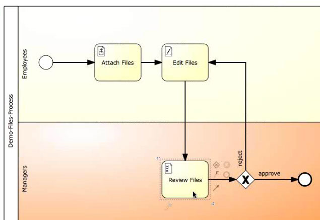 Simple BPM workflow for the management of documents